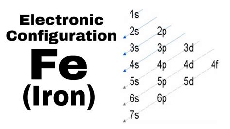 Iron electronic configuration | How to Write Iron electronic ...