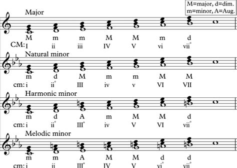 Minor Chord Progressions: Write Deeply Emotional Music - November 2024