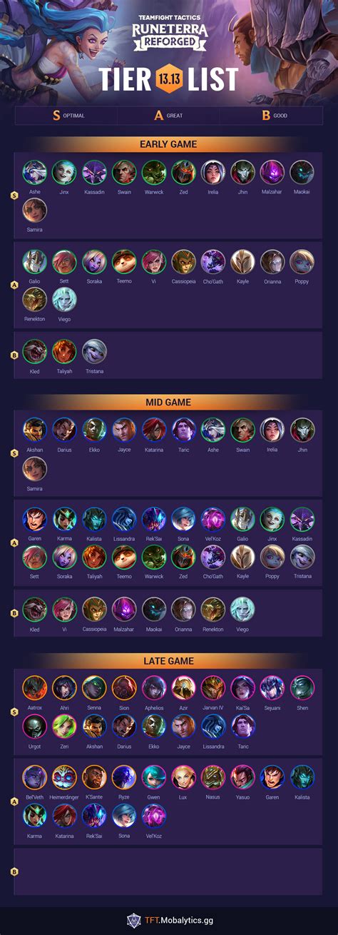 TFT Tier List: Best TFT Champions for Patch 13.13 - Mobalytics