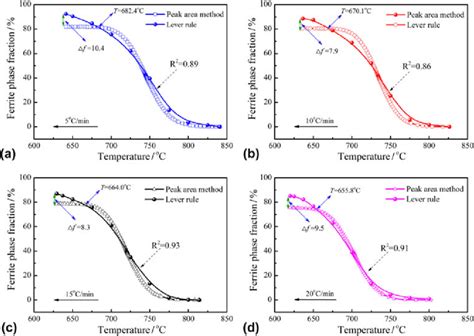 Variations of ferrite phase fraction calculated by lever rule and peak ...