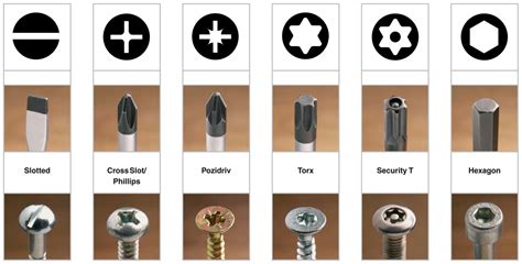 Choosing the Proper Screwdriver