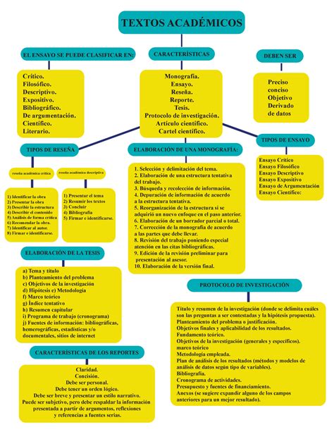 Mapa conceptual - textos académicos - TEXTOS ACAD.. Preciso conciso ...