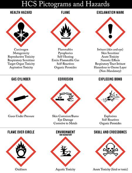 OSHA Pictograms Poster Download