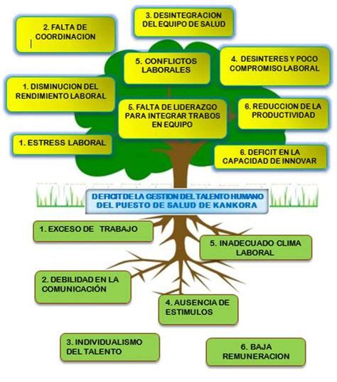 Arbol De Problemas En Salud - Unpiro