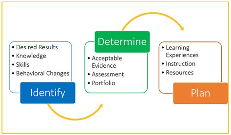 Backward Design: A Planning Framework | Academic Outreach and ...