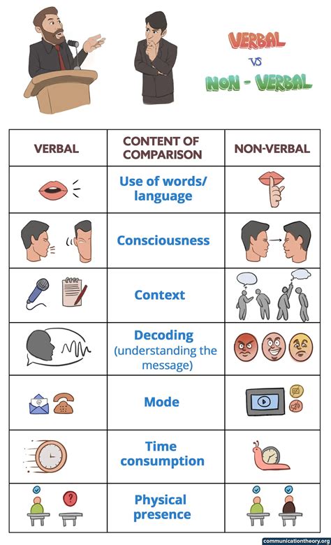 Verbal Vs Non-Verbal Communication With Examples