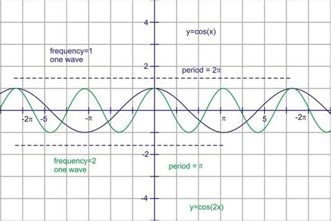 Trigonometric Graphs Amplitude Frequency Period