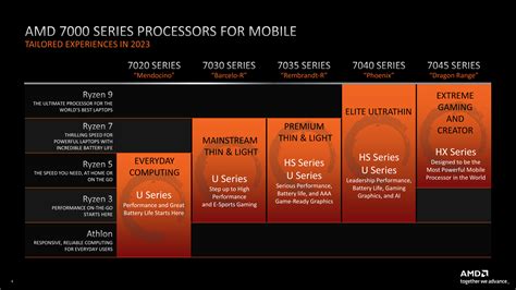 AMD Lays Out 2023 Ryzen Mobile 7000 CPUs: Top-to-Bottom Updates, New ...