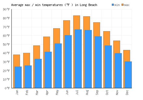 Long Beach Weather averages & monthly Temperatures | United States ...