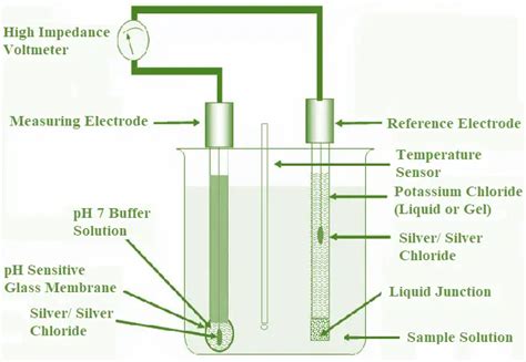 pH Measurement - Working Principle, Applications and Advantages