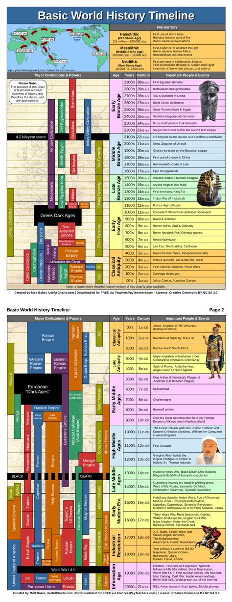 Printable timeline world history template - posterplm