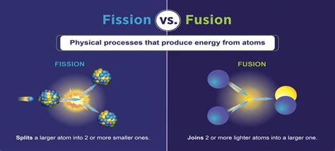 Nuclear Fusion and Fission: Differences with Examples and Diagrams