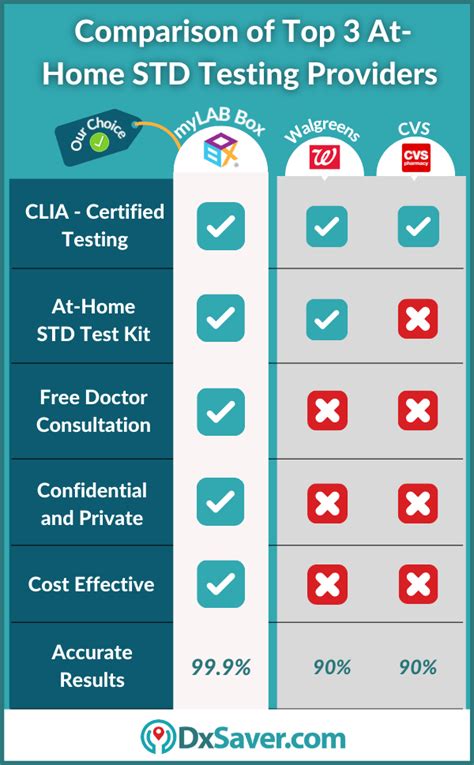 Top 3 *At Home STD Test Kit Options* - Walgreens, CVS & MyLab Box