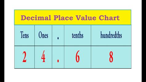 Decimal Place Value Chart For Kids - Goimages Zone