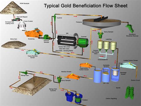 [DIAGRAM] Process Flow Diagram Gold Mining - MYDIAGRAM.ONLINE