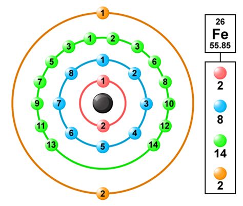 the atomic number of iron is 26 its electronic configuration 2 8 8 8 ...