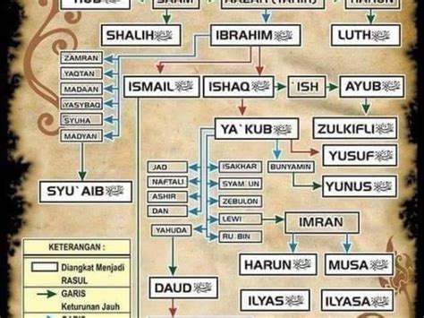 Sejarah Silsilah Nabi Muhammad Dan Nabi Lainnya Lengkap Garis Keturunan ...