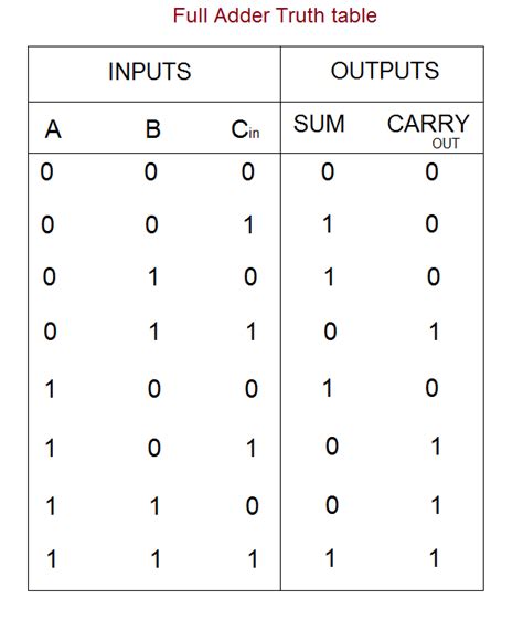 Easyexamnotes Full Adder Block Diagram Truth Table | SexiezPicz Web Porn