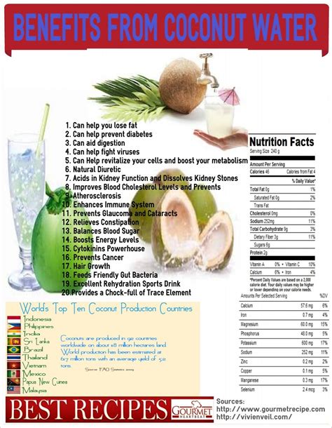 Coconut Water boasts a stockpile of Minerals, Natural Electrolytes ...