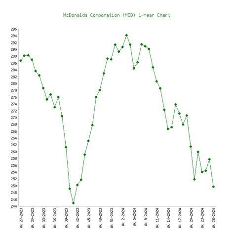 McDonalds (MCD) - 6 Price Charts 1999-2024 (History)
