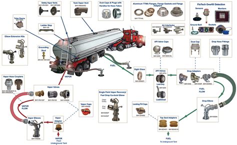 Tank Truck Accessories (TTMA) Parts Breakdown | Truck accessories, Tank ...