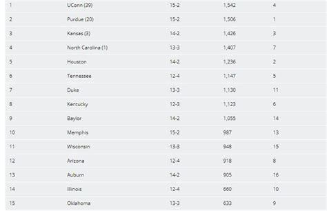 Ap College Basketball Rankings 2024 - Ivory Marlie