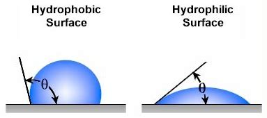 Super-hydrophobic Surfaces are Unbelievable