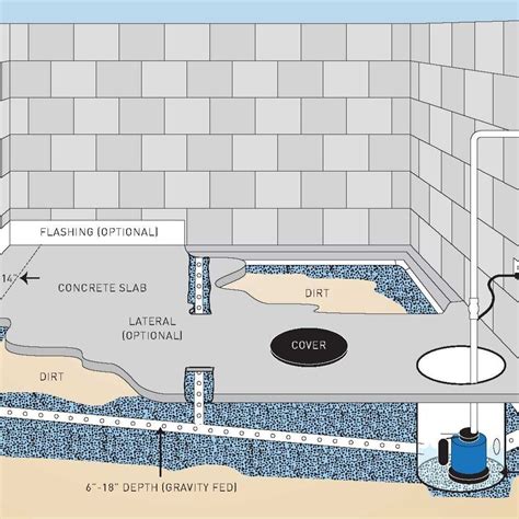 Basement Floor Drain Flooding – Flooring Ideas