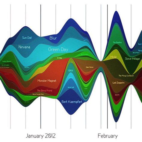 Streamgraph: multidimensional data visualization | Data visualization ...