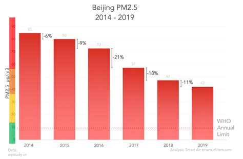 Beijing PM2.5 Air Quality Report – 2019 Statistics – Smart Air