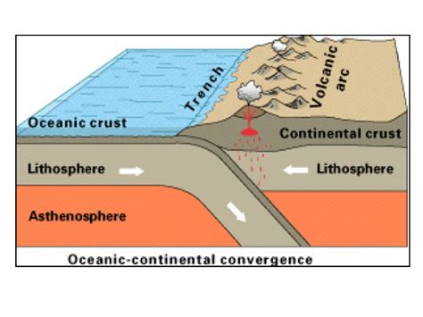 Convergent Boundary