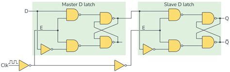 The D Flip-Flop (Quickstart Tutorial)