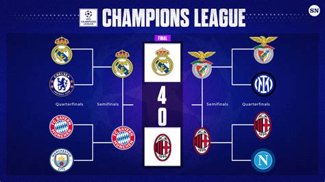 UEFA Champions League bracket predictions 2023: The Sporting News ...