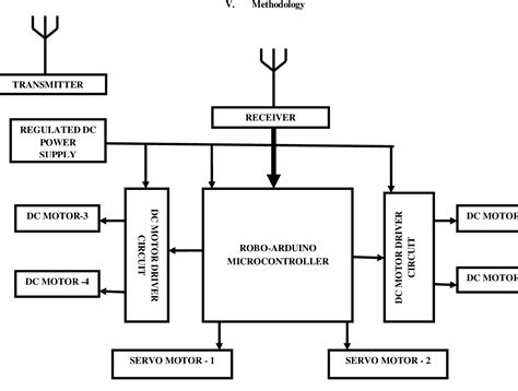 Figure 3 from Pick and Place Robotic Arm Using Arduino | Semantic Scholar