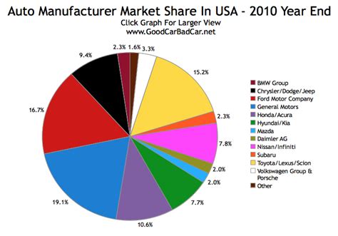 New Vehicle Market Share By Brand In America – 2010 Year End | GCBC