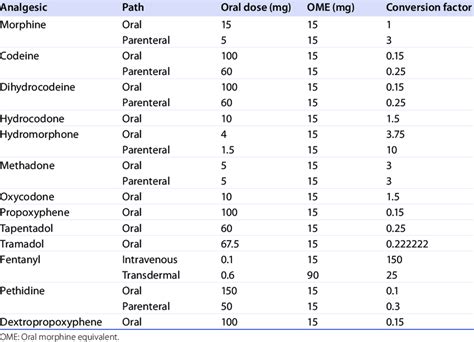 Opioid Conversion Table | Awesome Home