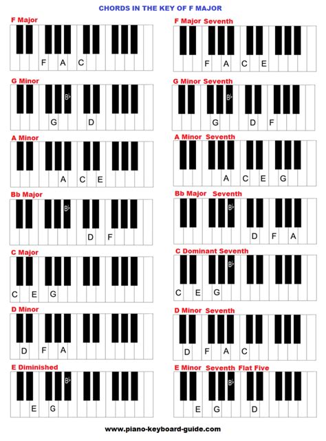 The key of F major, chords