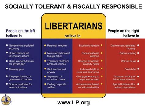 What Is a Libertarian? A Look at the Libertarian Party - Soapboxie