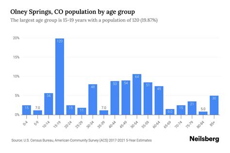 Olney Springs, CO Population by Age - 2023 Olney Springs, CO Age ...