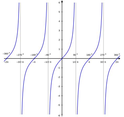 Tangent and Cotangent Graphs | Brilliant Math & Science Wiki