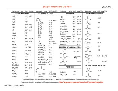 pKa Table.1