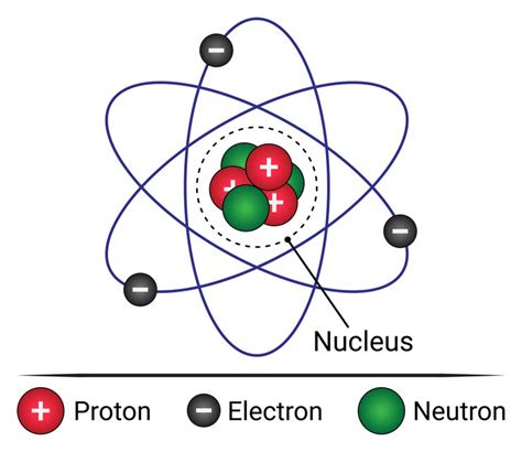 Struktur Atom: Pengertian, Partikel, Muatan, dan Penerapannya