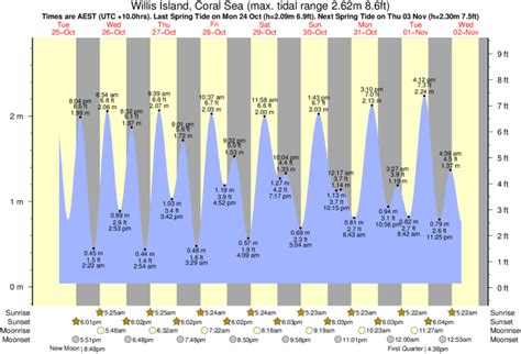 Tide Times and Tide Chart for Willis Island