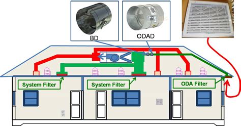 Supply-only ventilation with a fresh air intake ducted to the return ...