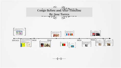 Congo Before and After Timeline by Jose Torres