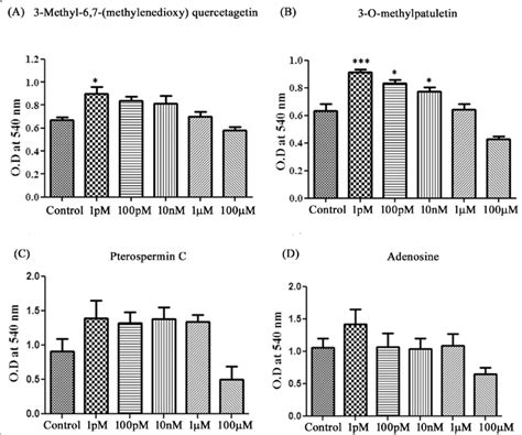 MTT assay of isolated compounds depicting effect on cell viability ...