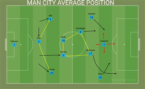 Pep Guardiola Man City Tactics 22/23 | NEW 3-2-4-1 Formation Recreated ...