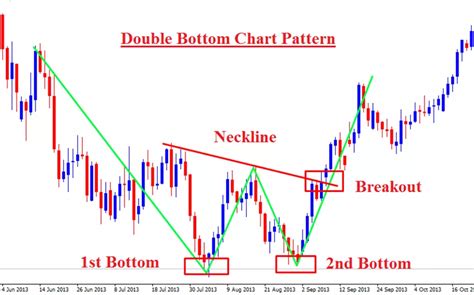 Double Bottom and Double Top Reversal Patterns Review