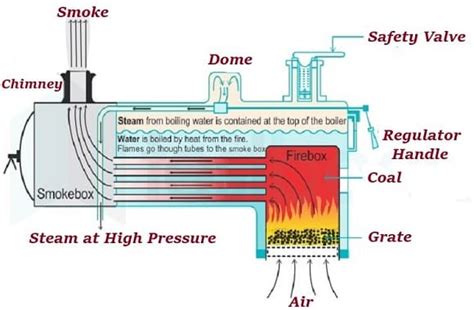 How does a Fire Tube Boiler work?| What are types of Fire Tube Boilers?