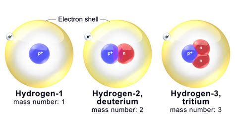 What Are Isotopes? | HowStuffWorks